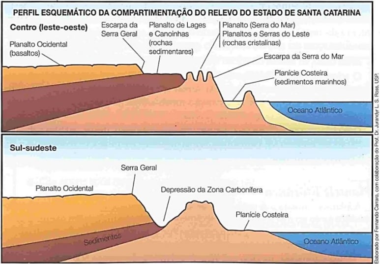 UFSC 2024 - Questão 14 da Prova Amarela